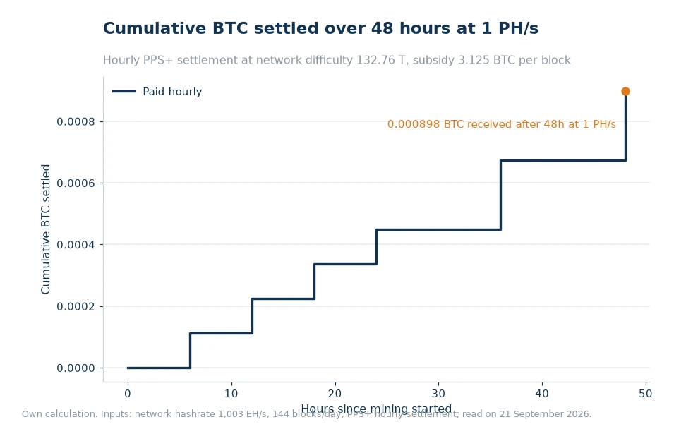 Step chart of cumulative BTC settled over 48 hours at 1 PH/s under hourly PPS+ settlement